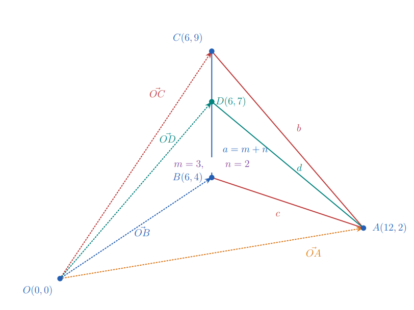 Stewart’s Theorem Using Position Vectors