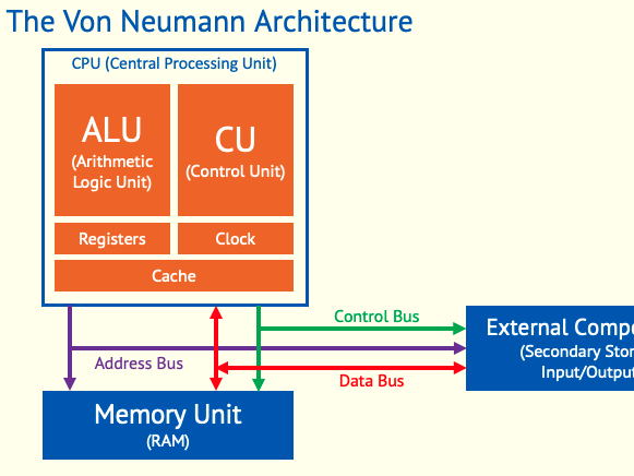 Computer Systems Unit of Work AQA GCSE Computer Science