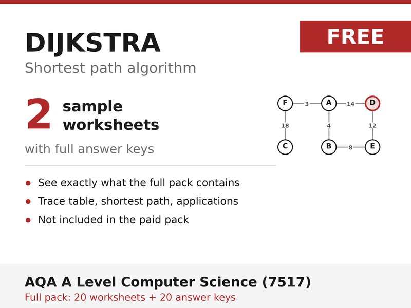 FREE Dijkstra's Algorithm Sample | AQA A Level Computer Science 7517 | 2 Worksheets + Answers