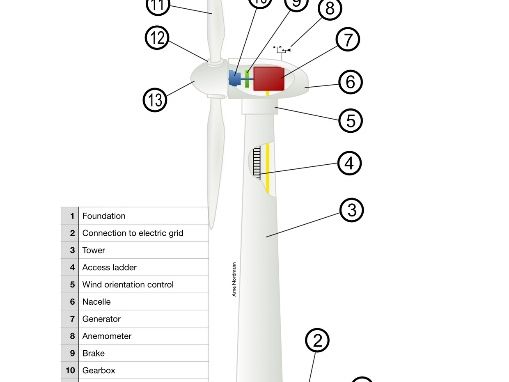 wind turbines