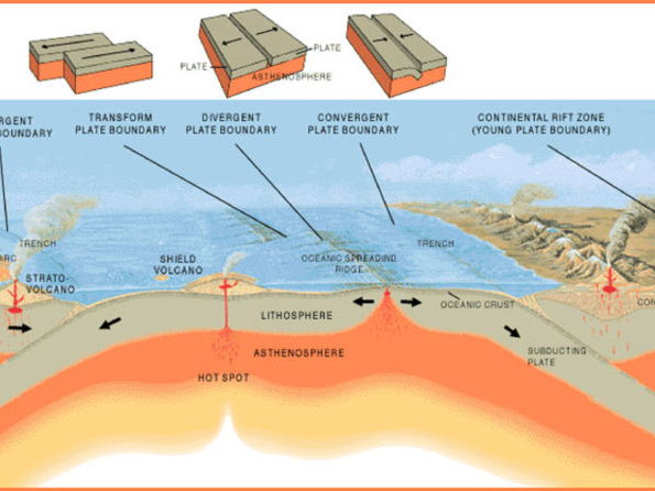Cambridge AS Level Geography  - 3.1 Plate tectonics
