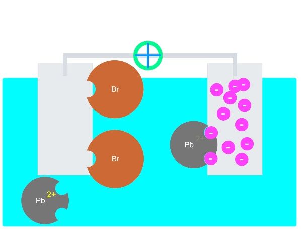 electrolysis of lead bromide cartoon