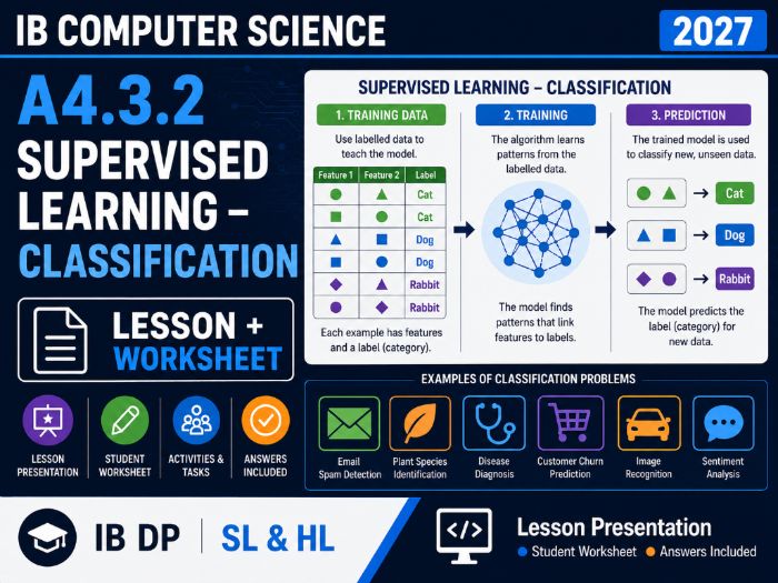 IB Computer Science 2027 – A4.3.2 Supervised Learning – Classification – Lesson & Worksheet