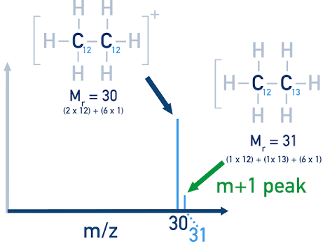 AS Level Chemistry - Unit 22 Analytical techniques