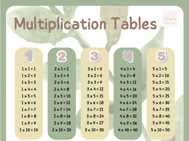Leaf-Themed Multiplication Charts | Times Tables Display | Nature Classroom Decor | Maths Wall