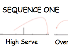 Badminton shot sequence (core and examination PE)