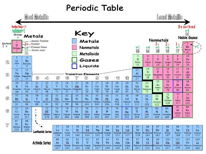 printable periodic table simple student use both filled in and blank teaching resources