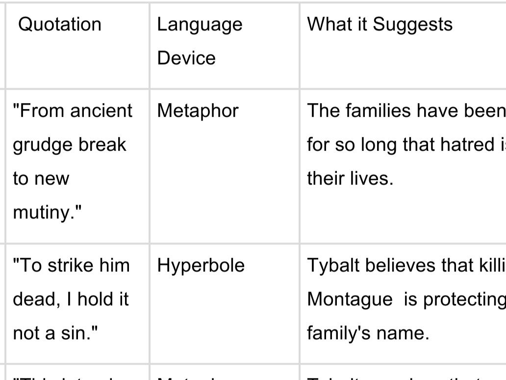 IGCSE Romeo and Juliet: Theme of Revenge– SEN/ Lower Ability
