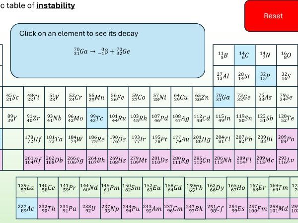 Periodic table of instability - Nuclear Decay Equations