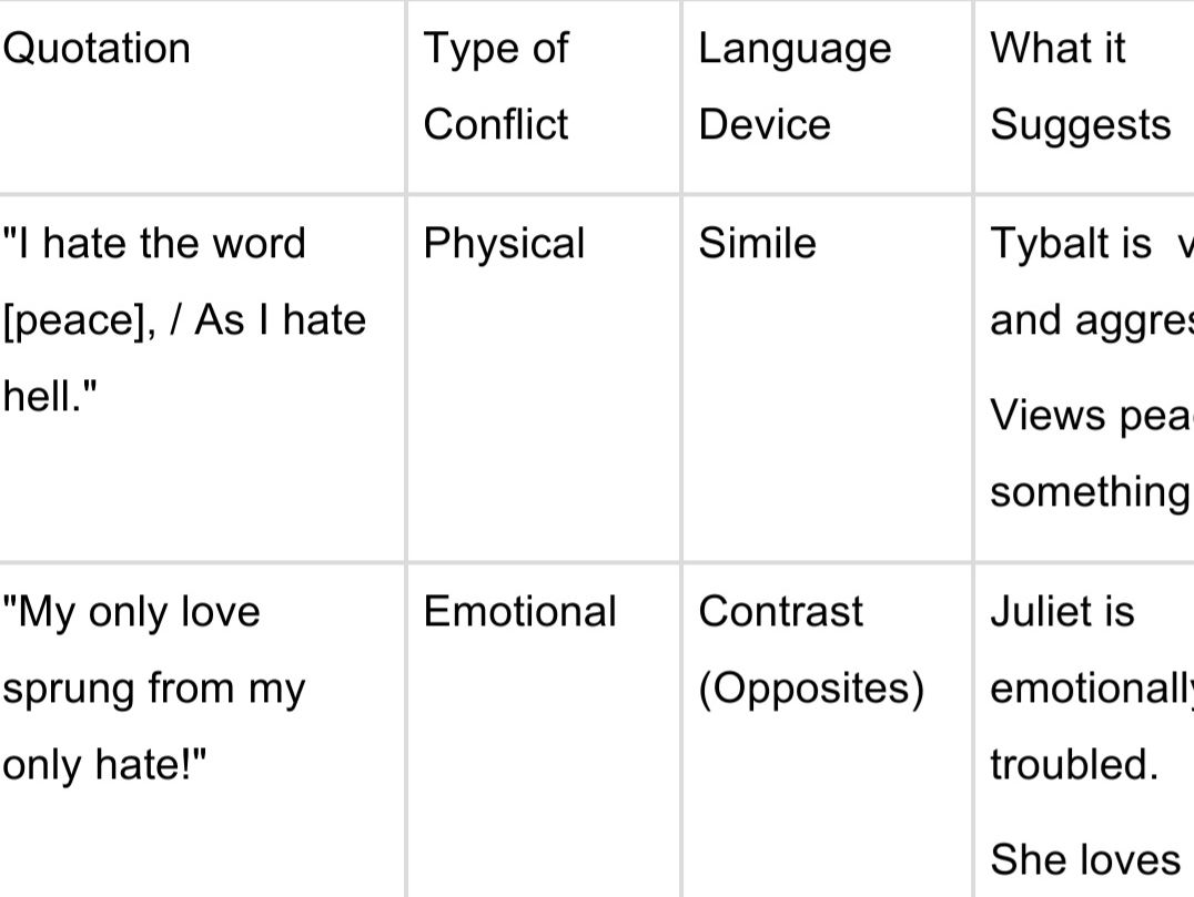 IGCSE Romeo and Juliet: Theme of Conflict – SEN / Lower Ability