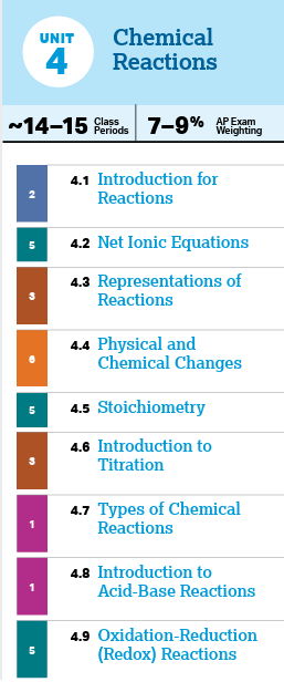 Unit 4 - Chemical Reactions - AP Chemistry (honors)