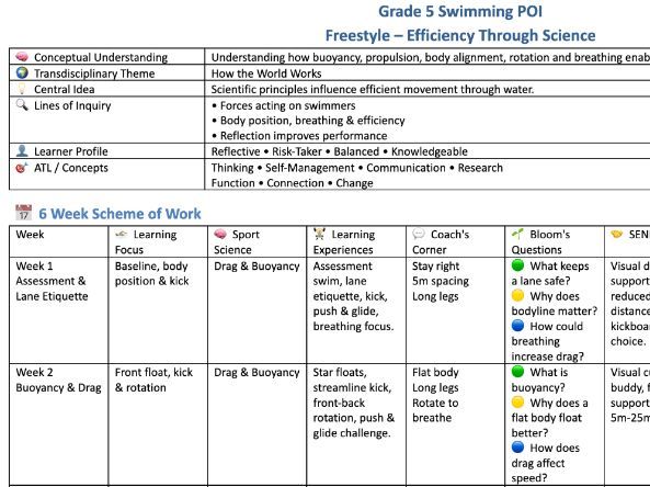 IB PYP Swimming Planning Framework & UOI Posters. EY–Grade 5.