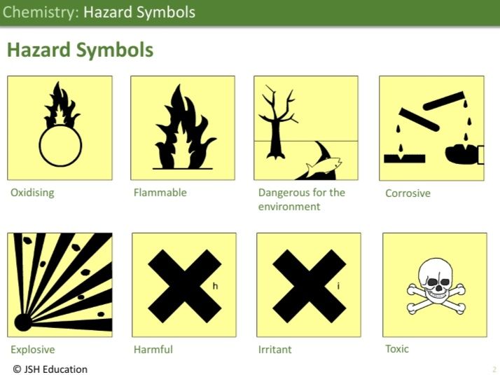 KS3 Chemistry: Hazard Symbols