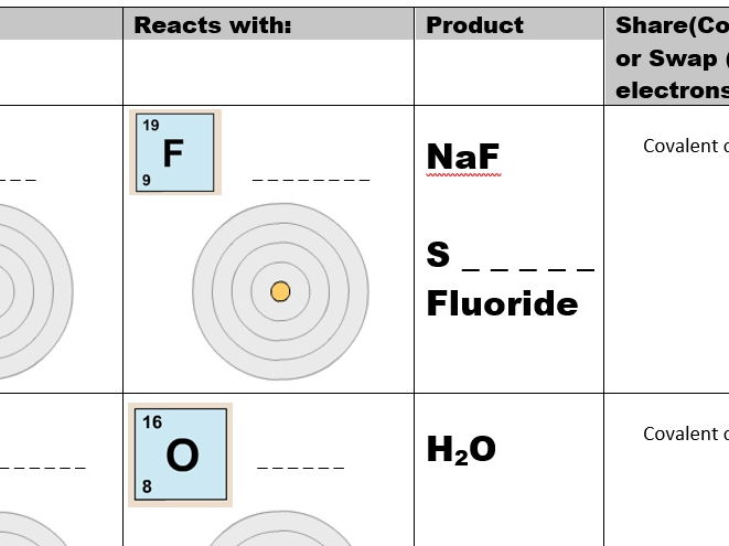 Ionic and Covalent Bonding Presentation and Worksheet