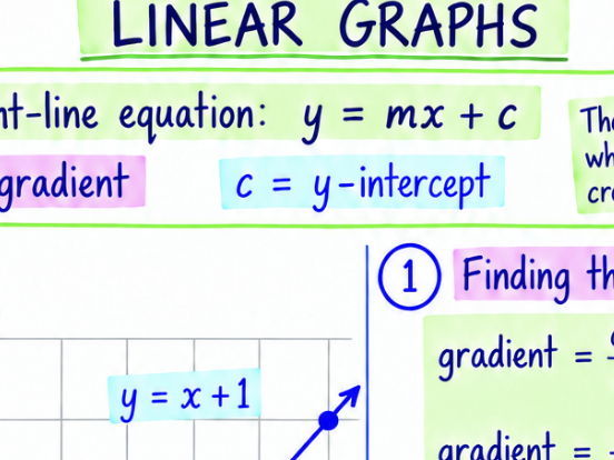 Equation of linear line
