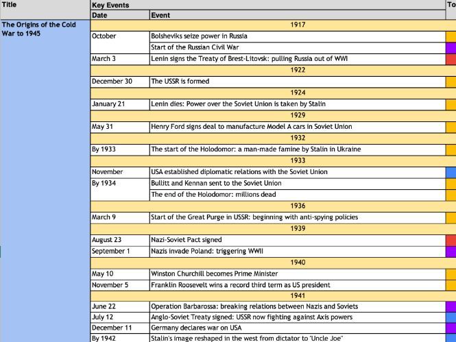 A Level History OCR The Cold War in Europe 1941-1995: Timeline