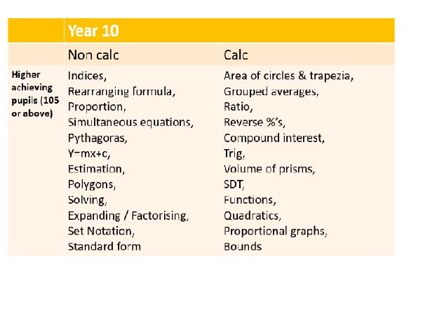 GCSE 1-9 Higher GCSE Fortnightly skills assessment