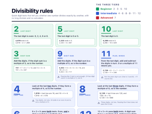 Divisibility rules 2 to 12 poster (free)