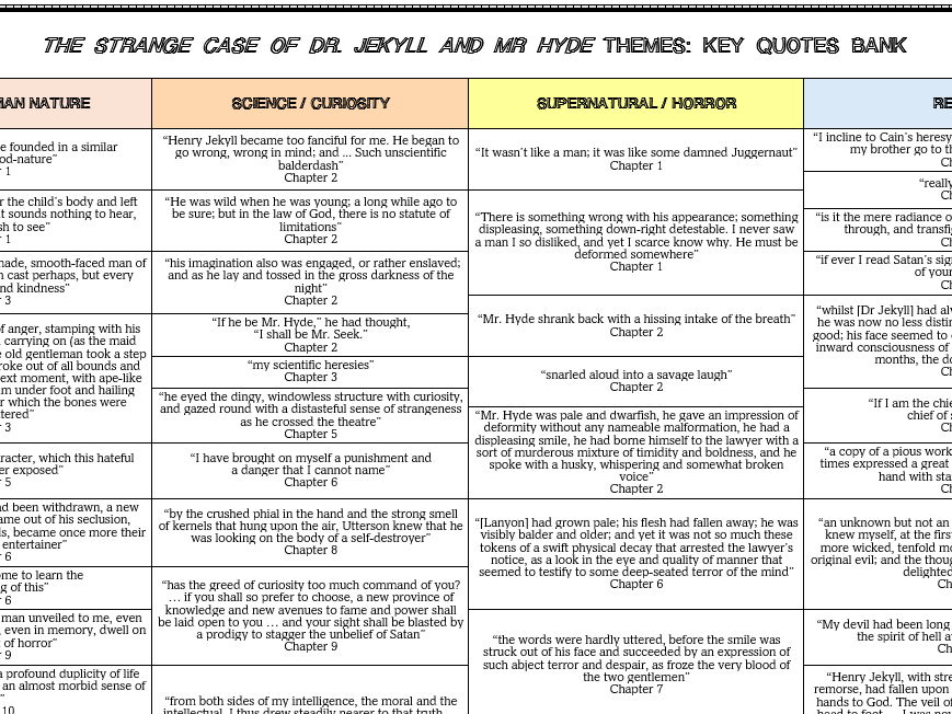 GCSE English Lit - Dr Jekyll and Mr Hyde - Key Quotes Revision Grid