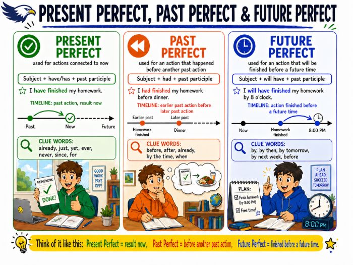 ALL 12 English Tenses
