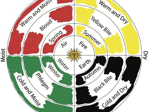 The Theory of the Four Humours