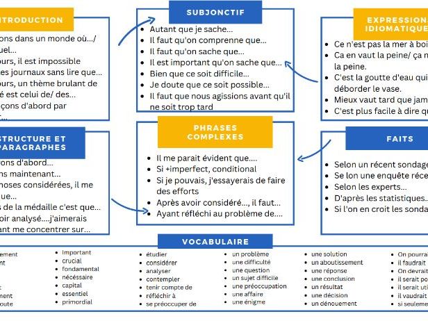 A-level French phrases Mat + synonyms
