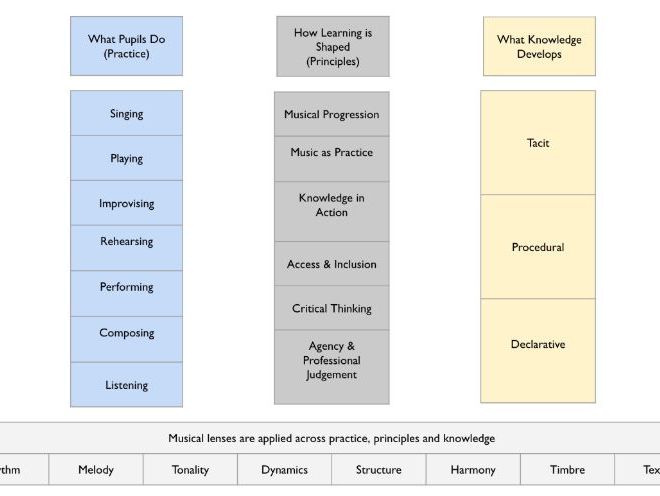 "Progression-Led Curriculum" Music Programmes of Study