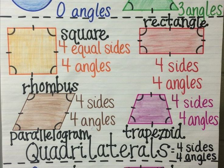 Polygons & quadrilaterals geometry posters anchor chart mini bundle