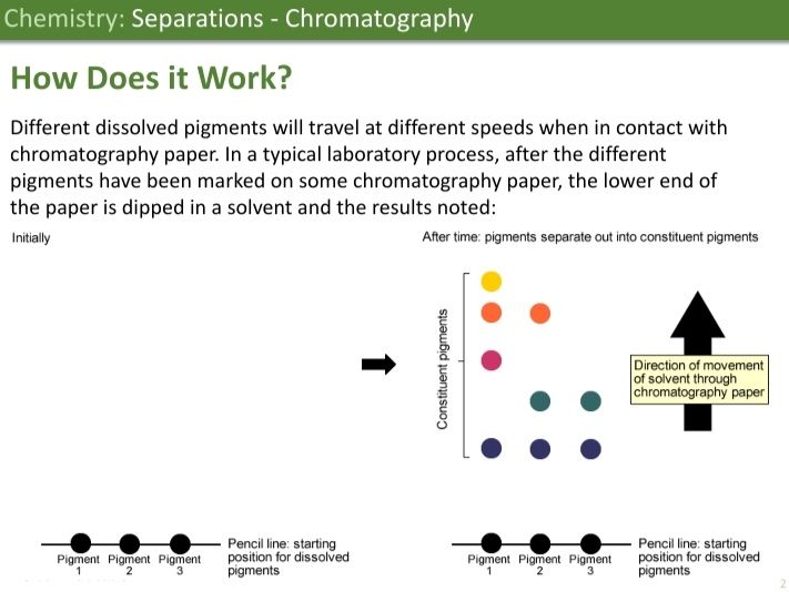 KS3 Chemistry: Separations -Chromatography