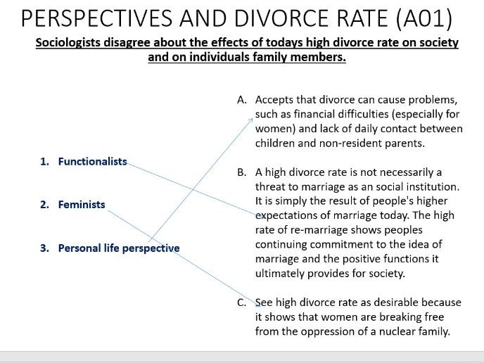 AQA Sociology changing family patterns divorce