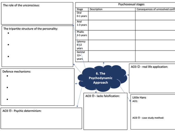 AQA A-level Approaches Psychology Mind Maps - New Spec