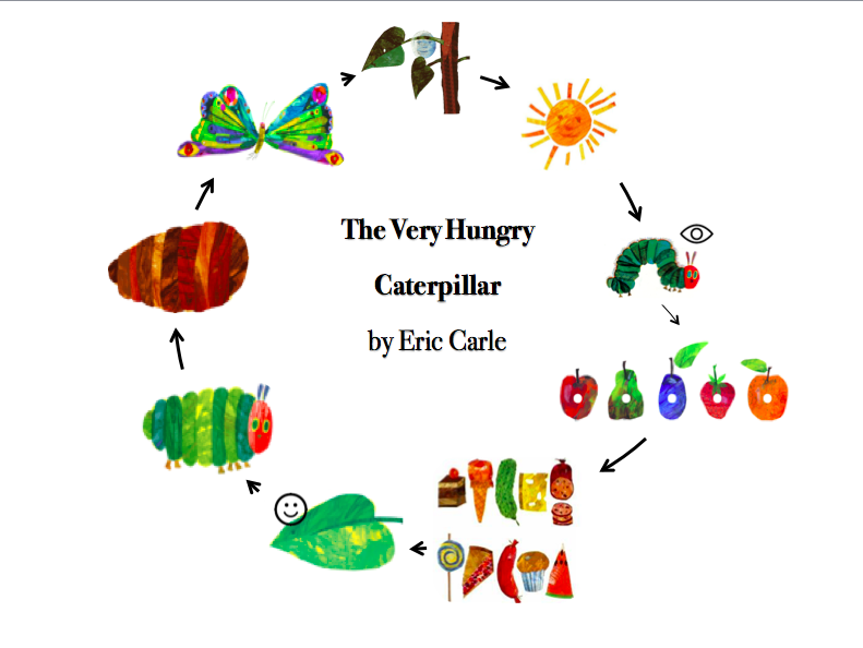 The Very Hungry Caterpillar Printable Story