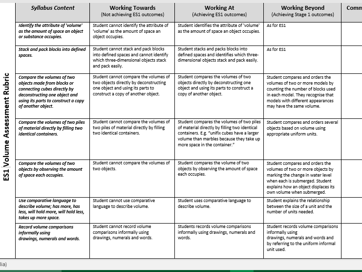 Kindergarten/Early Stage 1 Assessment Rubrics