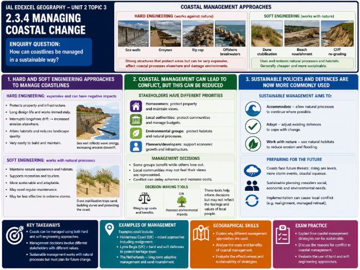 iAL Edexcel Geography – Unit 2 Topic 1: Crowded Coasts - 2.3.4 Managing Coastal Change