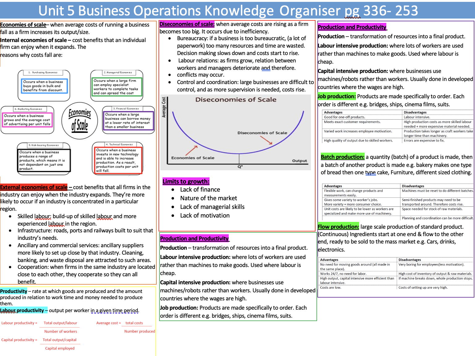 Business iGCSE Knowledge organiser revision (5 UNITS)