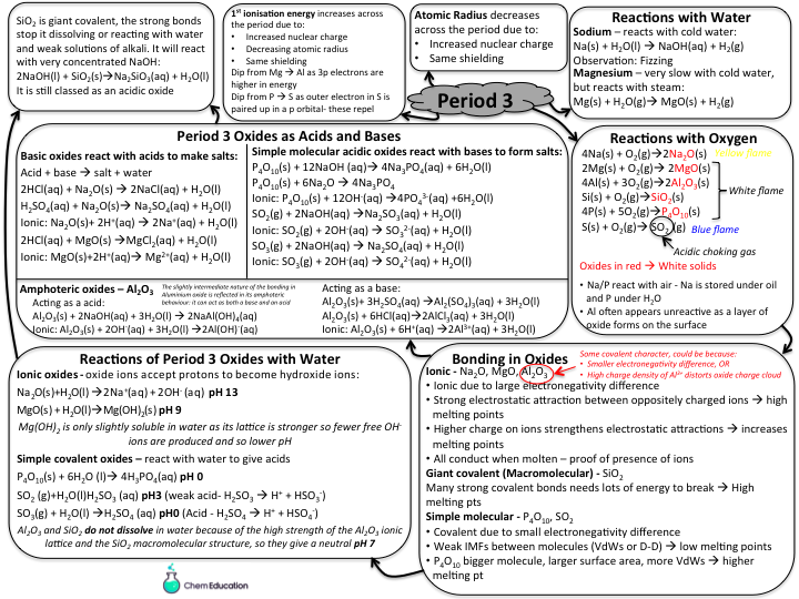 Mindmap for AQA A level chemistry - Period 3