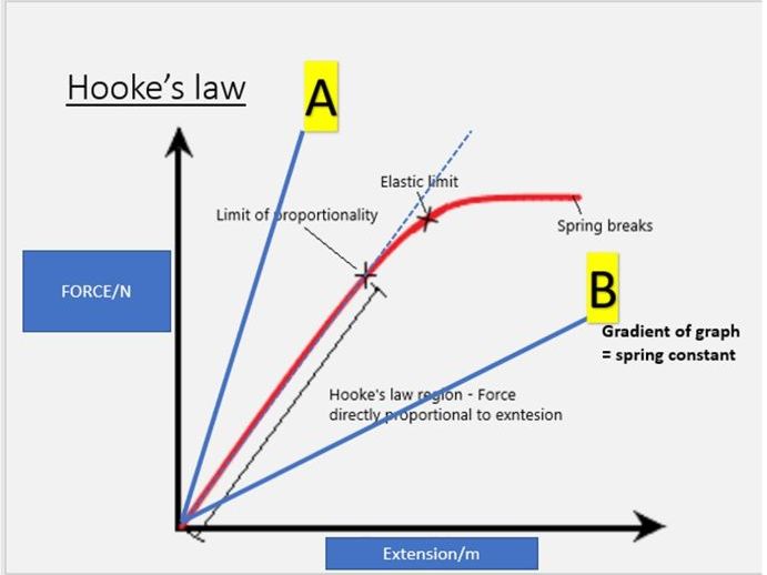 Deformation of Solids: Cambridge AS Level Physics - Topic 6