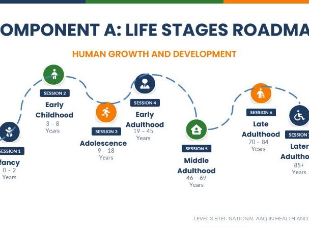 AAQ L3 BTEC NATIONAL HEALTH AND SOCIAL CARE- UNIT 1 - COMPONENT A -7 X LESSONS ON LIFE STAGES