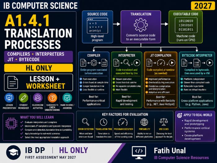 IB Computer Science 2027 – A1.4.1 Translation Processes – Lesson & Worksheet