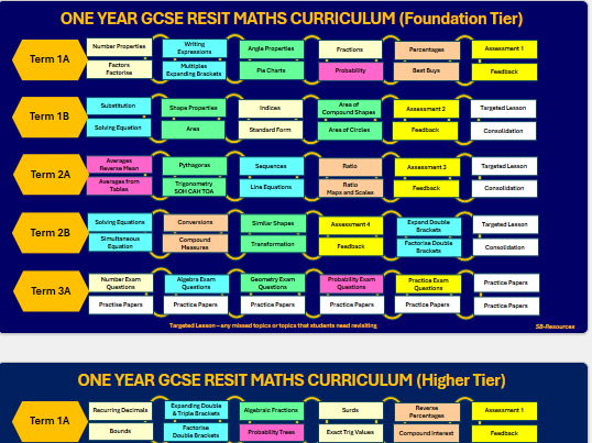 GCSE Maths Resit Curriculum