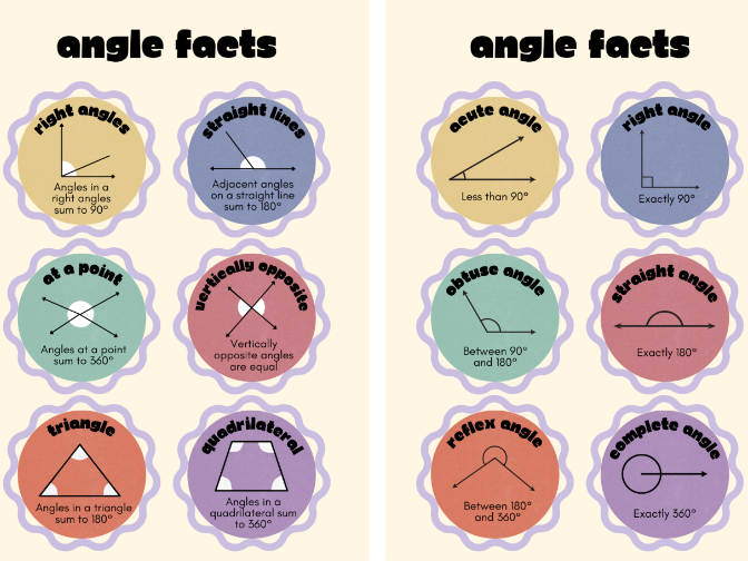 Angle facts display