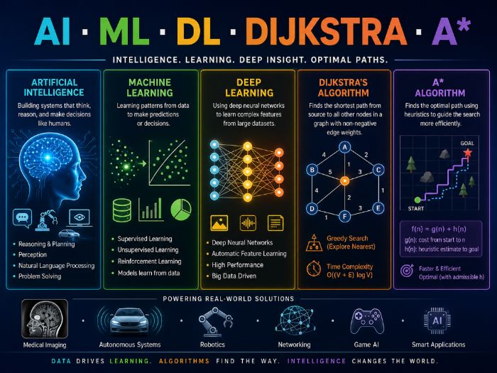 Artificial Intelligence, Machine Learning, Deep Learning, Dijkstra‘s Algorithm, A* Algorithm