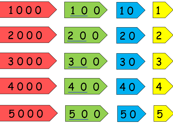 Place Value Cards Printable - prntbl.concejomunicipaldechinu.gov.co