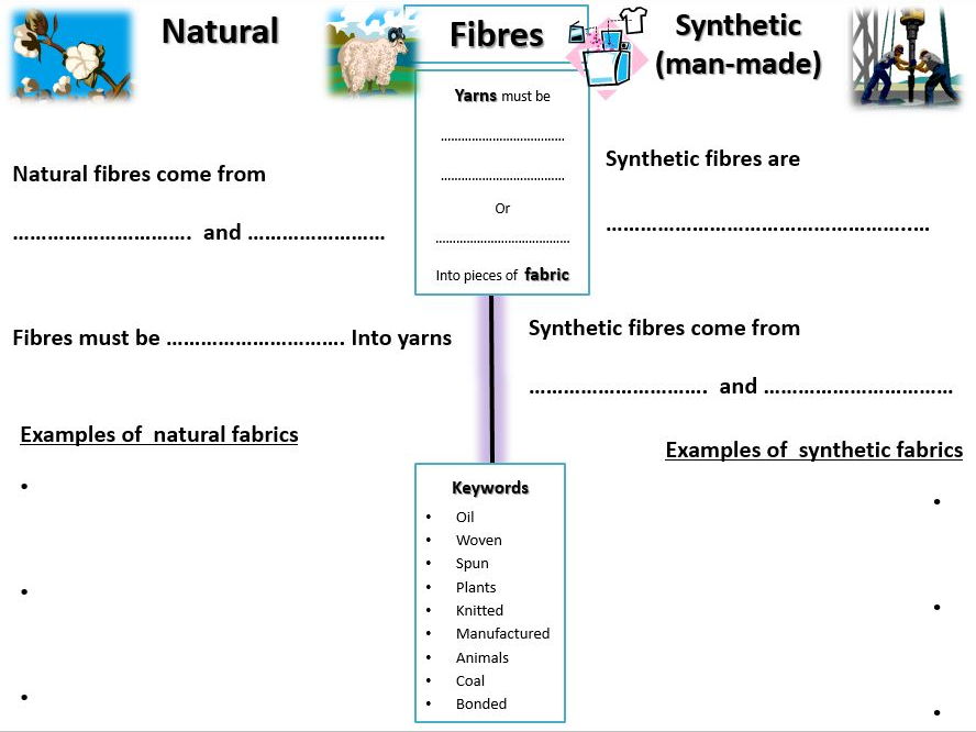 KS3 fabrics & fibres worksheet - Natural & Synthetic Fabric classification - Textiles