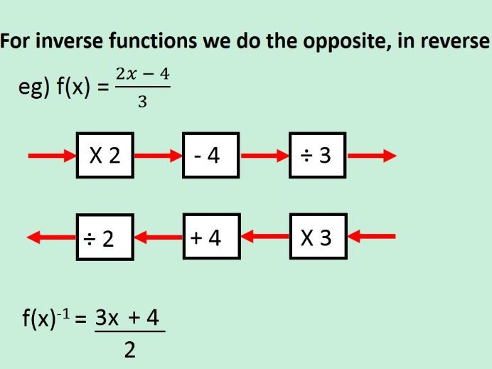 Inverse and Composite functions