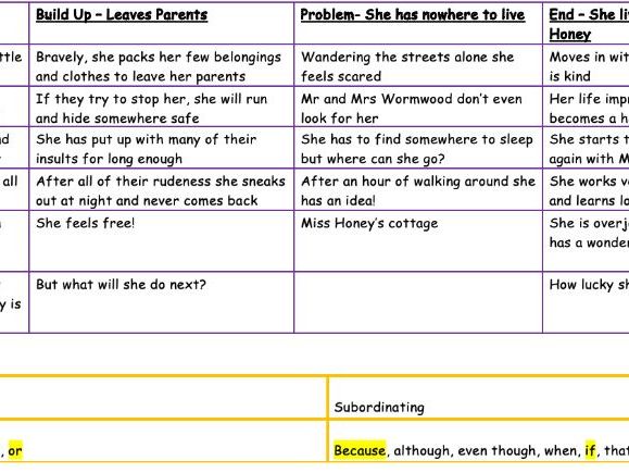Word Bank of Examples of Year 2 Narrative on Matilda