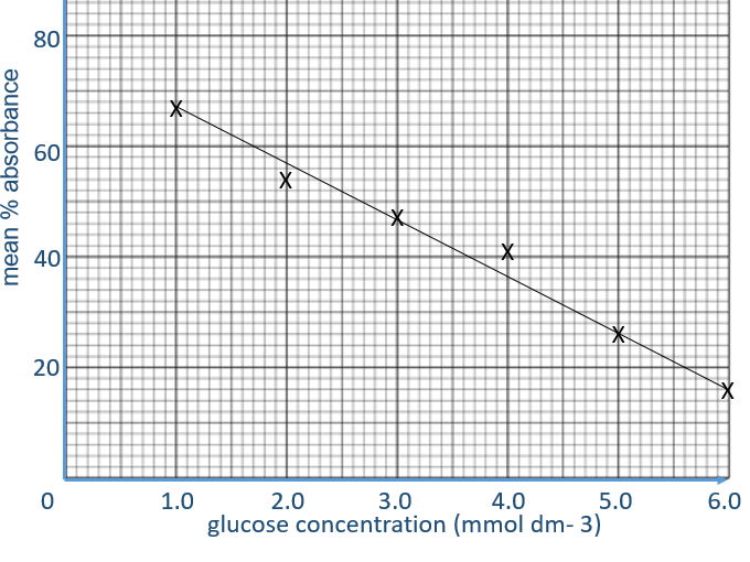 Complete A-Level Biology Lesson: Quantitative Colorimetry & Glucose Concentration (OCR PAG 5.2)