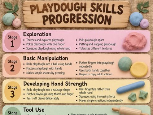 Playdough Skills Progression Poster & Mats Bundle | 7-Stage Fine Motor EYFS Set