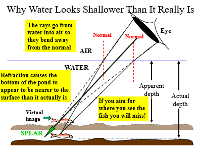 REFRACTION of LIGHT through GLASS and WATER