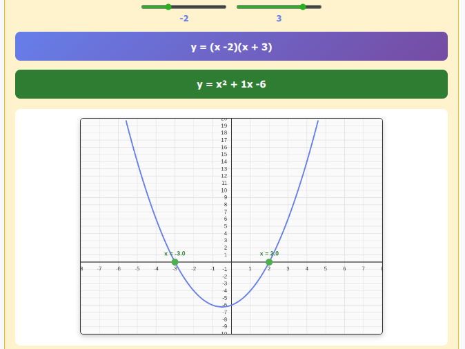Quadratic Exploration- interactive graphical to Vieta